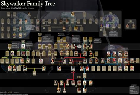 Skywalker Family Tree : r/StarWarsEU