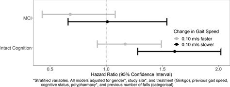 Interactions between change in gait speed and cognition status, for... | Download Scientific Diagram