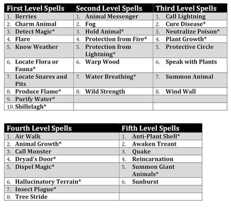 Dnd Druid Spells