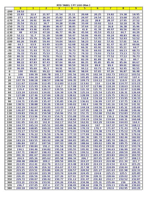 Table RTD Pt100 | PDF