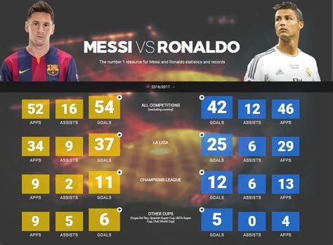 Messi Vs Ronaldo Stats 2020 This page contains information about a player s detailed stats