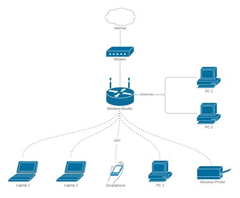 Network Diagram Templates and Examples | Lucidchart Blog