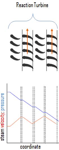 Types of Steam Turbines | Classification | nuclear-power.com