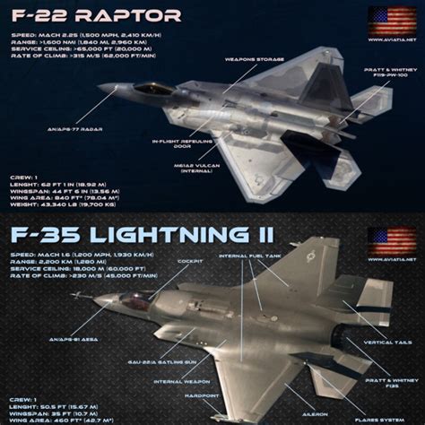 F-22 Raptor vs F-35 Lightning II – Comparison – BVR – Dogfight