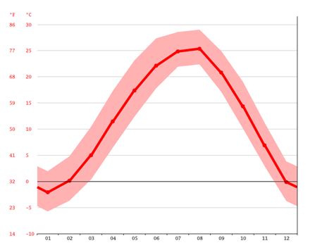 Pyeongtaek climate: Weather Pyeongtaek & temperature by month