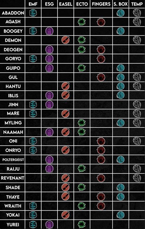 Demonologist Ghost Types and Evidence