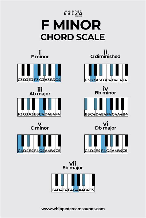 F Minor Chord Scale, Chords in The Key of F Minor