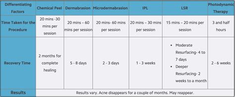 Acne Treatment Procedures Overview