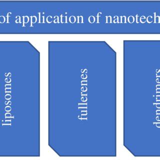 Applications of nanotechnology. | Download Scientific Diagram