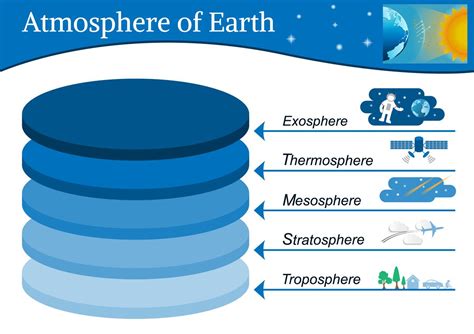 Atmosphere Layers: Facts About the Atmosphere Layers - Science Struck