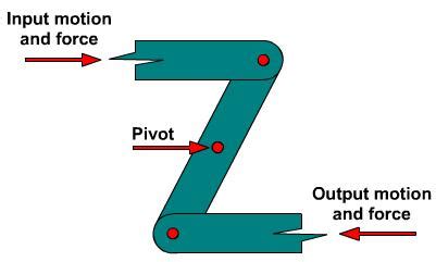 Mechanical Linkages Mechanisms