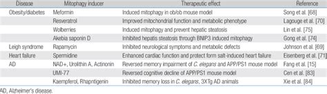 Therapeutic effect of mitophagy stimulation in human diseases ...