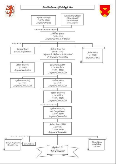 Robert The Bruce Family Tree