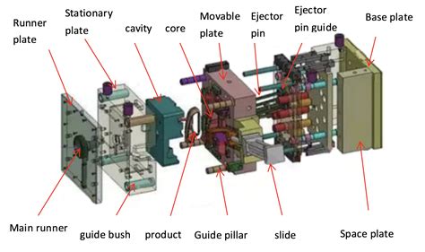 One Picture to Understand the Structure of an Injection Mold