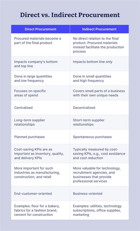 Direct vs. Indirect Procurement: What's the Difference and How to Manage