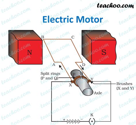 Electric Motor - Principle, Working, Diagram - Explained step by step