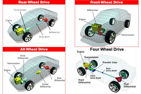 AWD vs 4WD vs FWD vs RWD | All wheel drive | 4 Wheel Drive