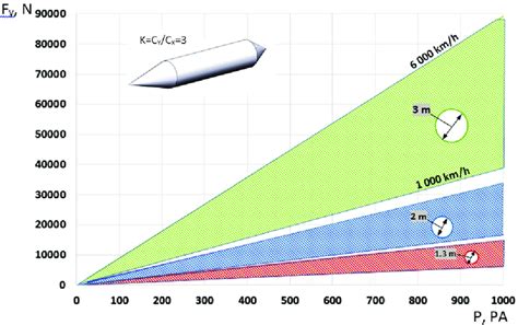 Ranges of the maximum possible lift force acting on vehicles with... | Download Scientific Diagram