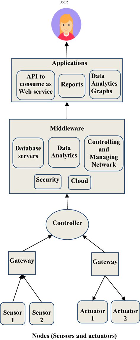 Components Of Iot Ecosystem Chart