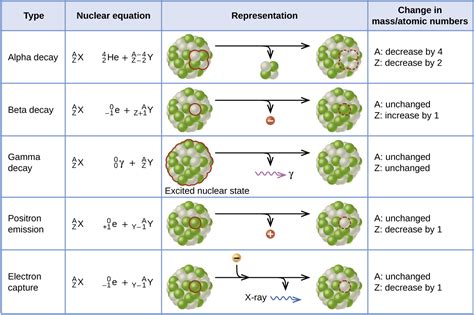 21.3 Radioactive Decay – Chemistry