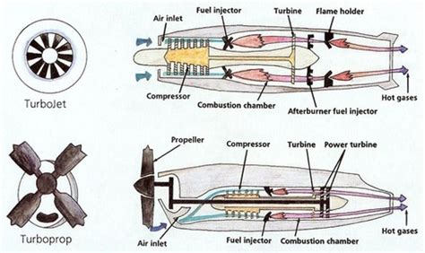 Jet vs Propeller Aircrafts