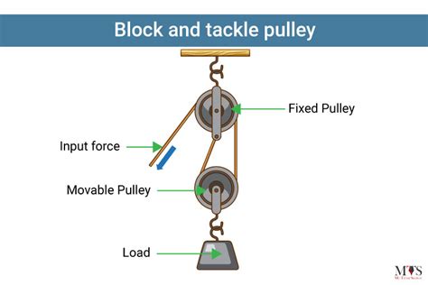 Pulley Examples Around The House