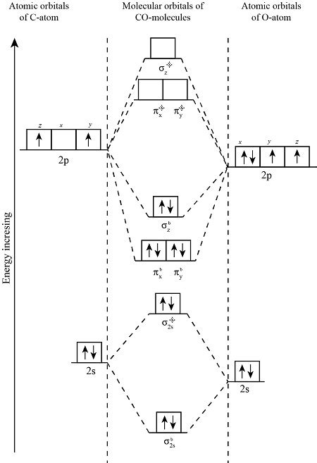 No Molecular Orbital Diagram