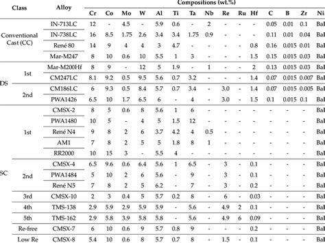 Composition of cast superalloys. | Download Scientific Diagram