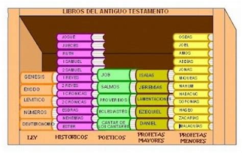 Relidiéguez: Los libros de la Biblia