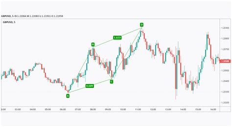 What Is an ABCD Trading Pattern? | Market Pulse