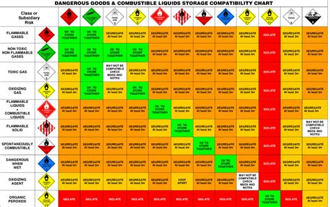 Hazardous Material Compatibility Table | Brokeasshome.com