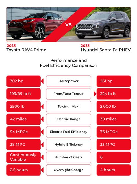 2024 Santa Fe Hybrid Vs Rav4 Hybrid - Genni Josepha