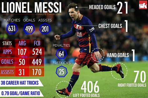 Infographics: Lionel Messi - Career Statistics