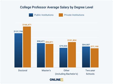 How Much Do College Professors Make?