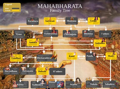 Mahabharata Family Tree by Zeus Baldonado on Prezi