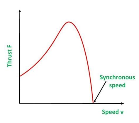 What is a Linear Induction Motor? Perfromance and Applications ...