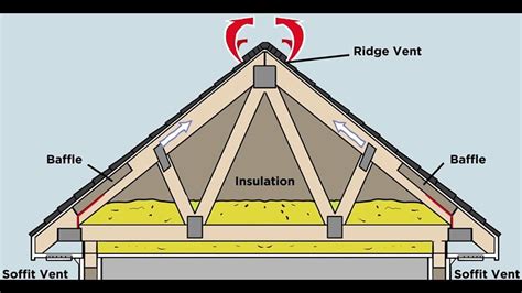 Attic Ventilation 101: How to Do it Properly - Rhythm of the Home