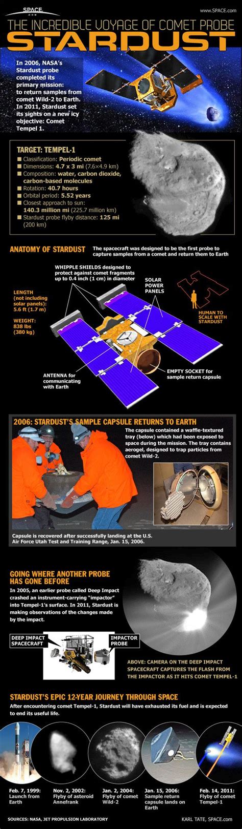 How NASA's Stardust Comet Mission Works | Space