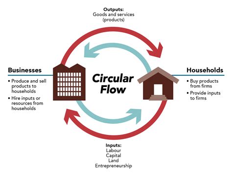 2.2 Circular Flow Model – Principles of Microeconomics