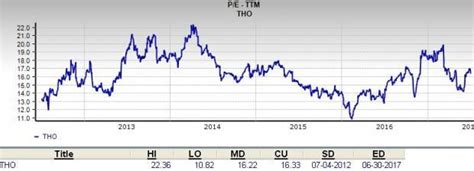 Should Value Investors Opt for Thor Industries (THO) Stock? | Nasdaq