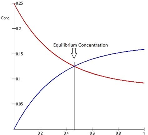 Chemical Equilibrium- Factors, Law, Types of Chemical Equilibrium