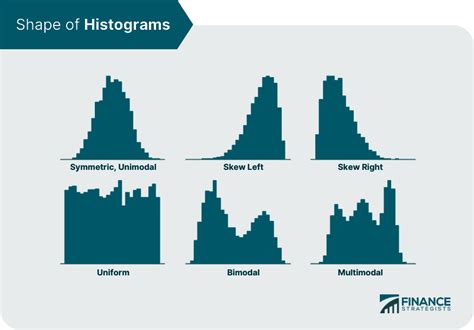 Types Of Data Distribution In Histogram at Steve Nolen blog