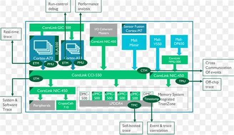 ARM System-on-Chip Architecture ARM Architecture System On A Chip Debugging, PNG, 1373x795px ...