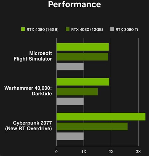 Nvidia RTX 4080 vs Nvidia RTX 3080: Should You Upgrade? | Tech Arena24