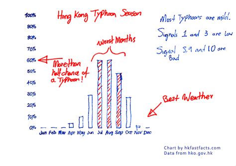 Hong Kong Typhoon Season