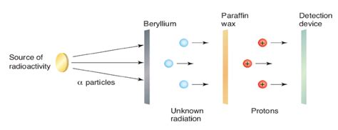 Chadwick's Discovery of The Neutron – HSC Physics – Science Ready