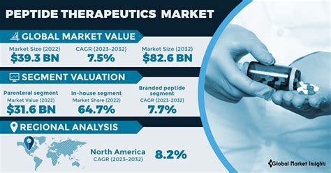 Peptide Therapeutics Market Size & Share Report, 2032