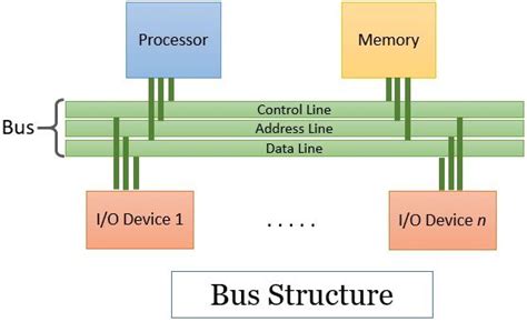 What is Bus Structure in Computer Architecture? - Binary Terms