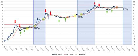 Bitcoin Log Price Chart Analysis: A thorough investigation