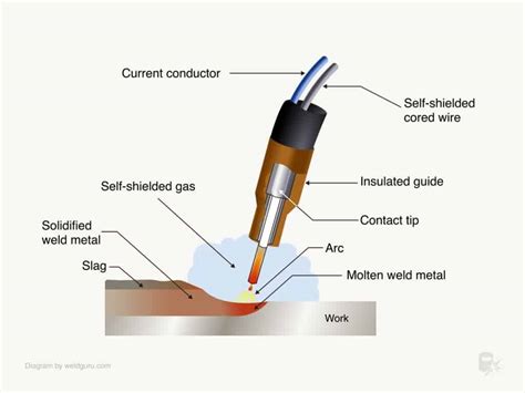 What Is Flux-Core Arc Welding (FCAW) How Does It Work?, 44% OFF